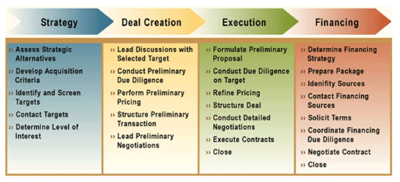 Our Process